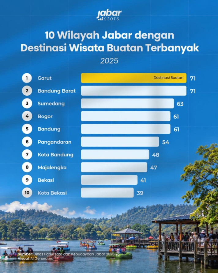 10 Wilayah Jabar dengan Destinasi Wisata Buatan Terbanyak - 1