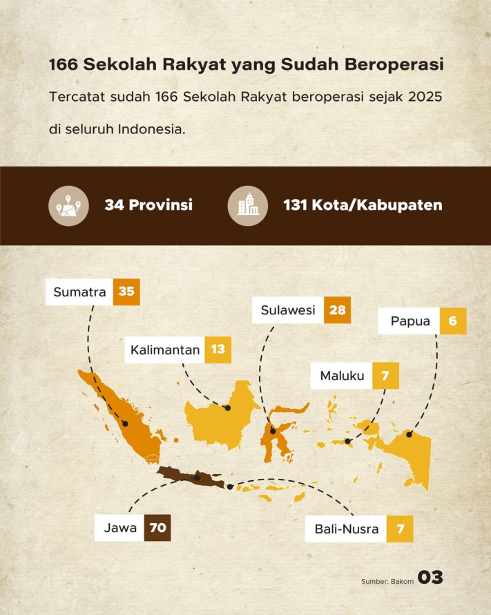 104 Sekolah Rakyat Dibangun, Pendidikan Gratis Asrama untuk Masyarakat Miskin