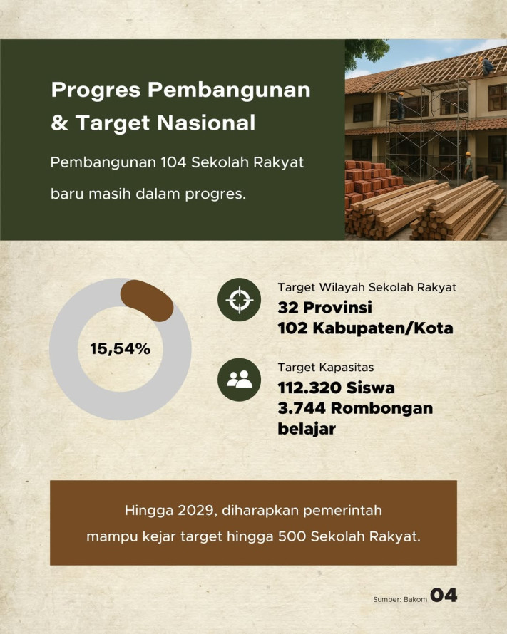 104 Sekolah Rakyat Dibangun, Pendidikan Gratis Asrama untuk Masyarakat Miskin