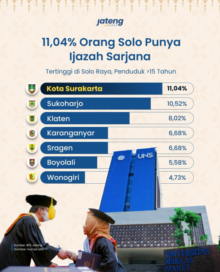 11,04% Orang Solo Punya Ijazah Sarjana - 1