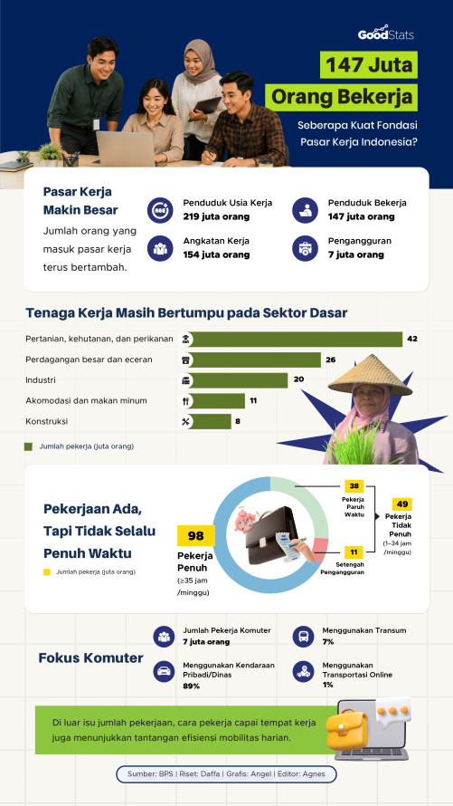 147 Juta Orang Bekerja, Seberapa Kuat Fondasi Pasar Kerja Indonesia?