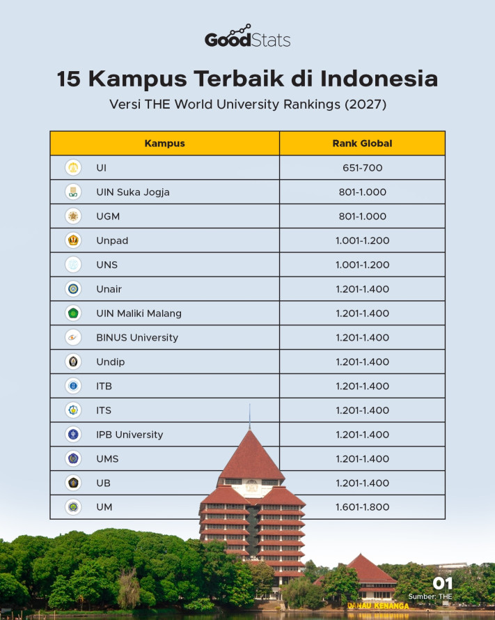 15 Kampus Terbaik di Indonesia 2027 versi THE WUR - 1