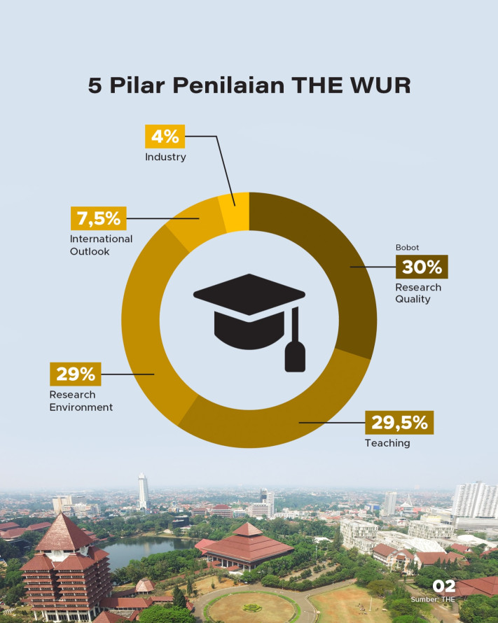 15 Kampus Terbaik di Indonesia 2027 versi THE WUR - 2