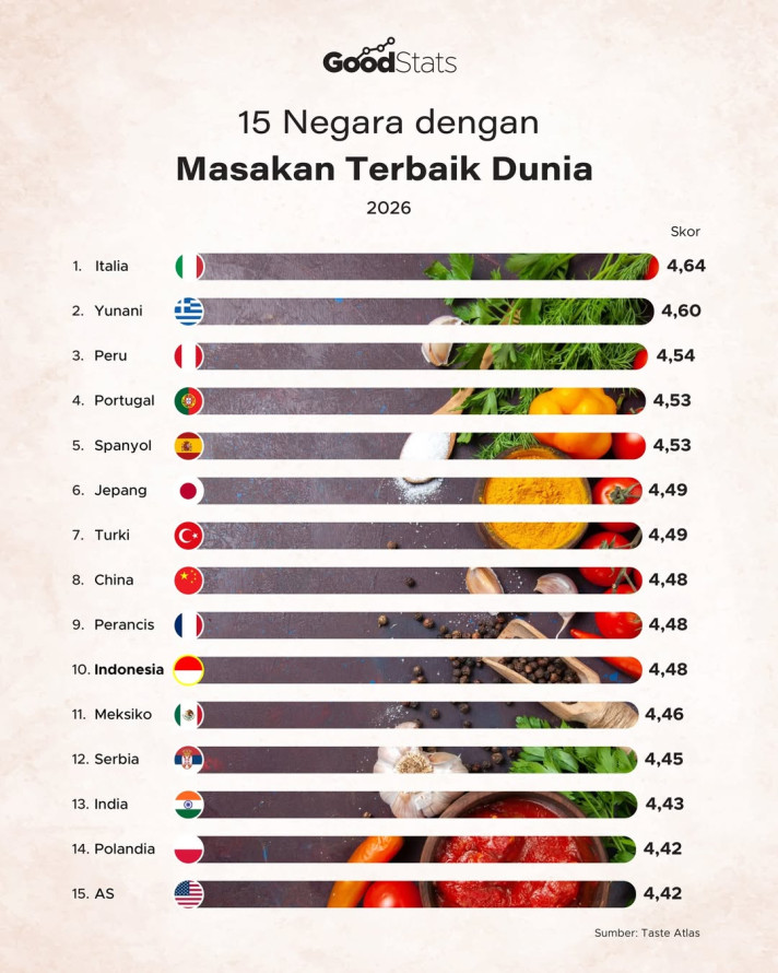 15 Negara dengan Masakan Terbaik Dunia 2026