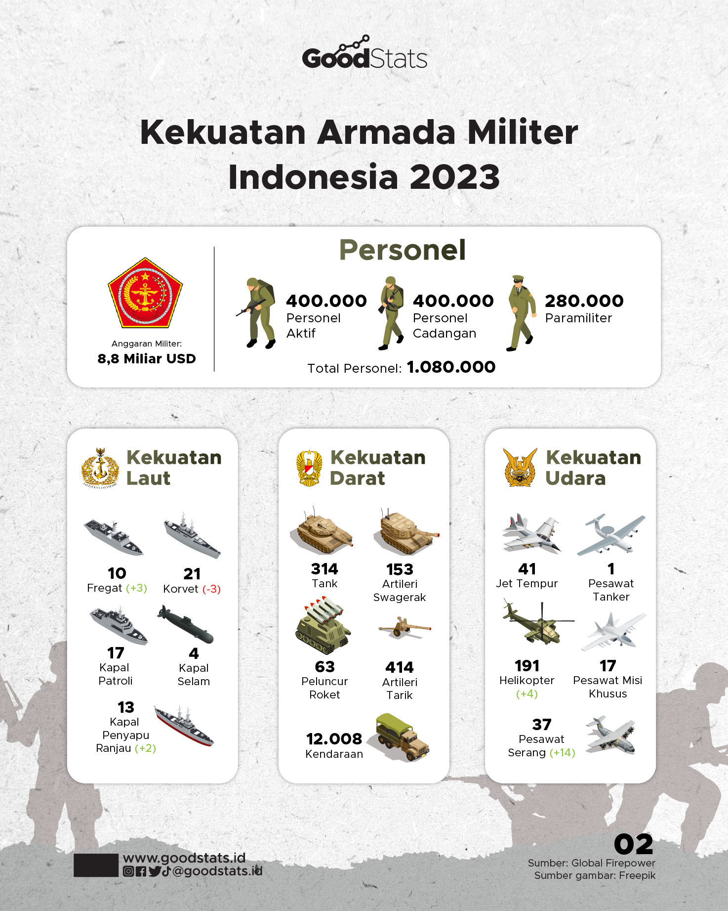 15 Negara Dengan Militer Terkuat Di Dunia - GoodStats