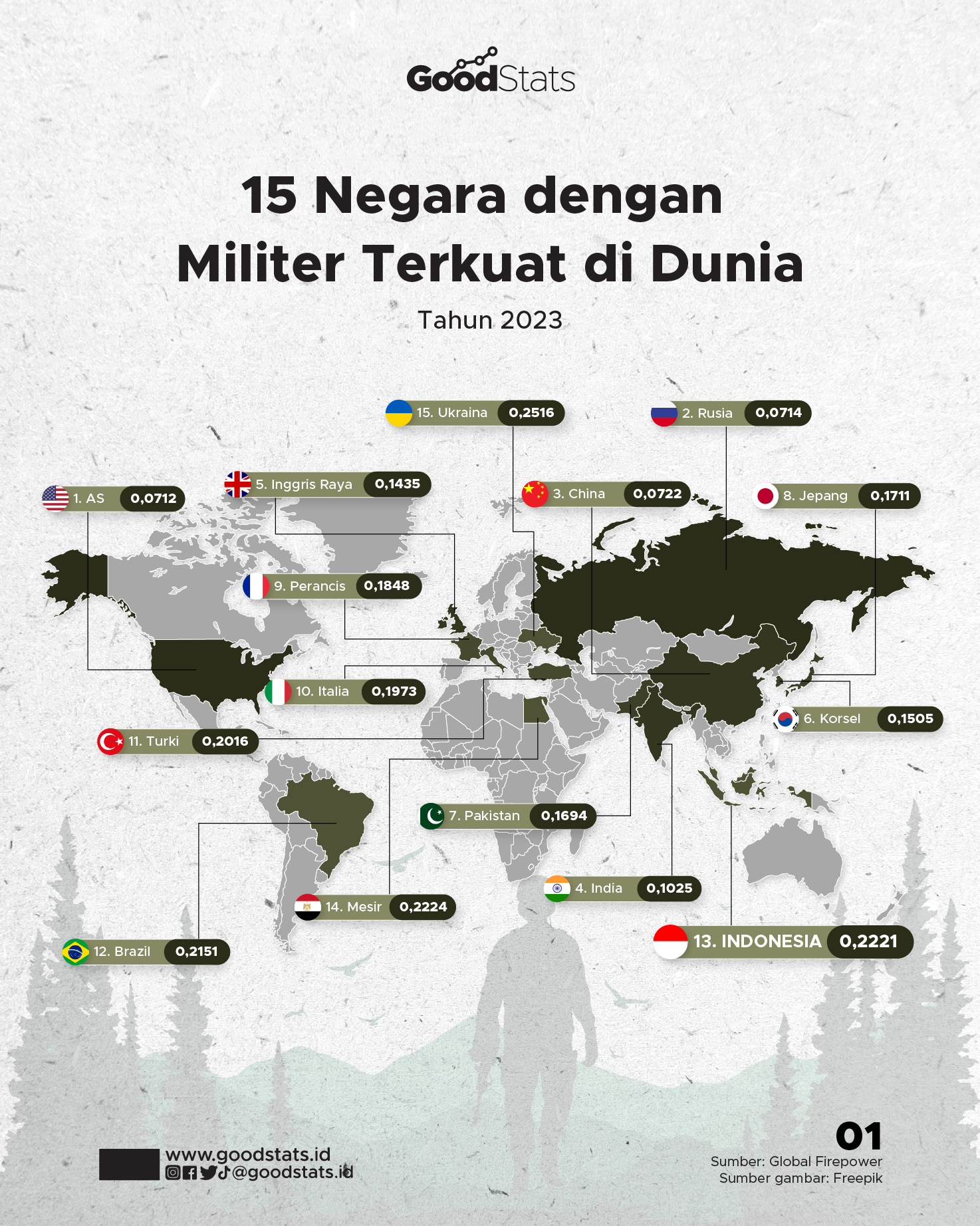 15 Negara Dengan Militer Terkuat Di Dunia - GoodStats