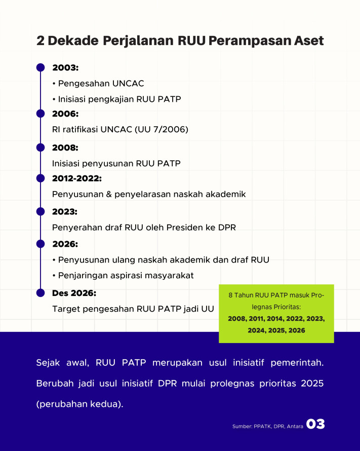 2 Dekade Perjalanan RUU Perampasan Aset, Kini Tuai Pro-Kontra? - 3