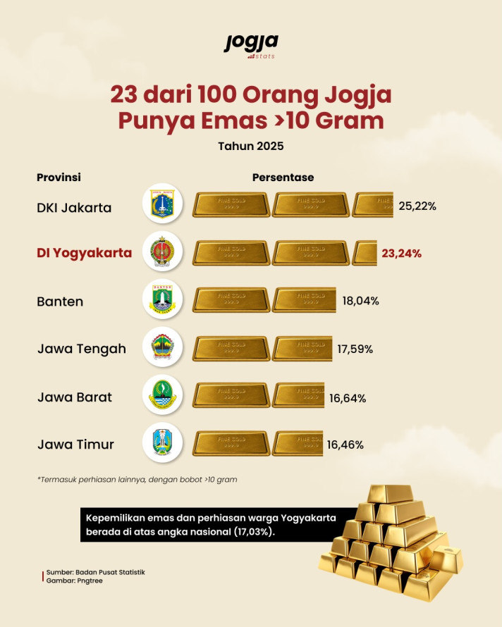 23 dari 100 Orang Jogja Punya Emas >10 Gram - 1