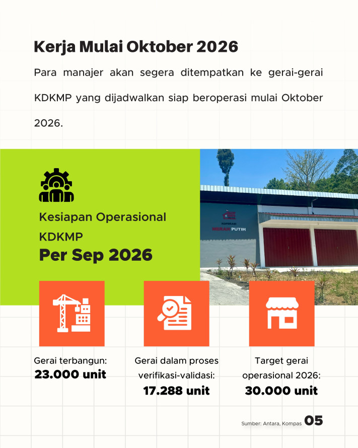 28.626 Manajer Kopdes Merah Putih Siap Bertugas, Gaji UMK-Status Pegawai BUMN - 5