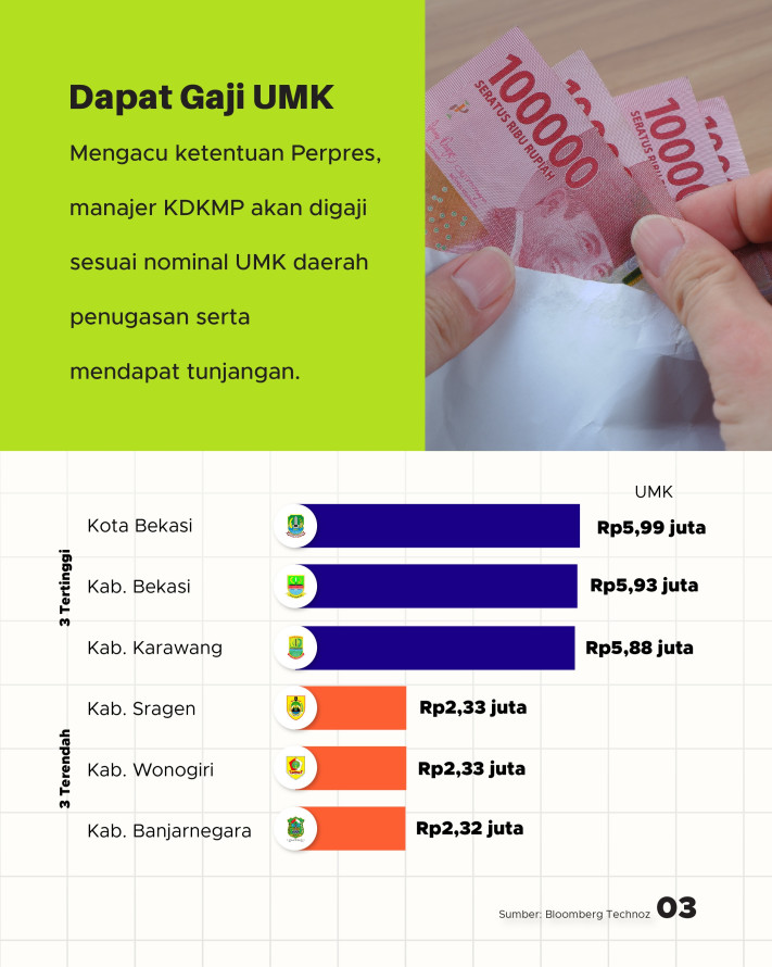 28.626 Manajer Kopdes Merah Putih Siap Bertugas, Gaji UMK-Status Pegawai BUMN - 3