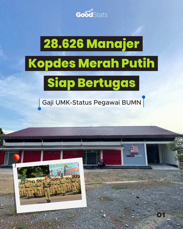 28.626 Manajer Kopdes Merah Putih Siap Bertugas, Gaji UMK-Status Pegawai BUMN - 1