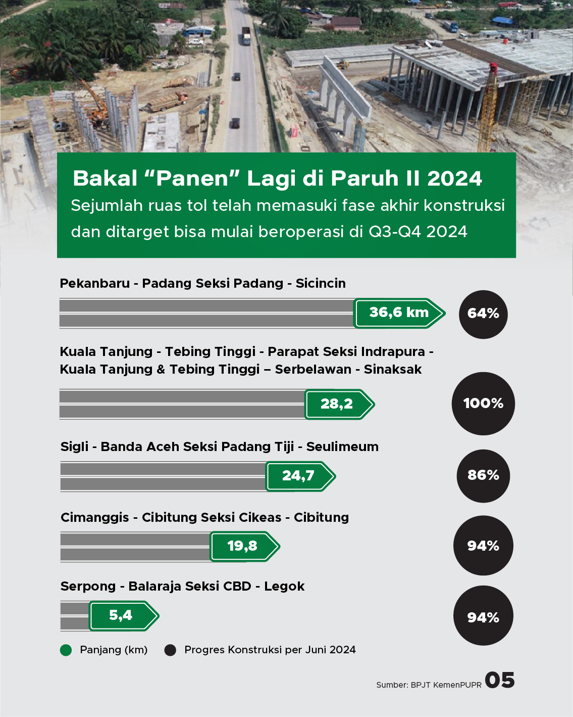 2.892 Km Tol Telah Beroperasi Di Indonesia Hingga 2024 - GoodStats