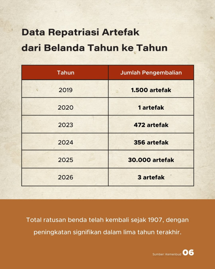 3 Artefak Indonesia Pulang Kampung: Arca Shiva, Prasasti Damalung, Al-Qur'an Teuku Umar