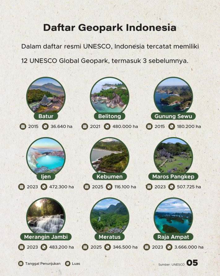 3 Geopark Indonesia Dapat "Green Card" UNESCO Untuk 2026-2029