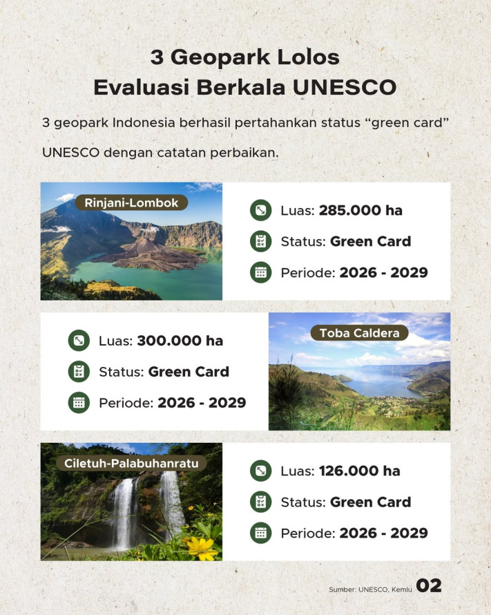 3 Geopark Indonesia Dapat "Green Card" UNESCO Untuk 2026-2029