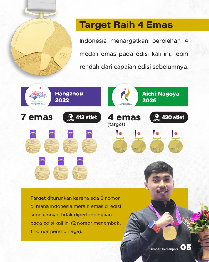 430 Atlet Bawa Nama Indonesia di Asian Games 2026 - 5