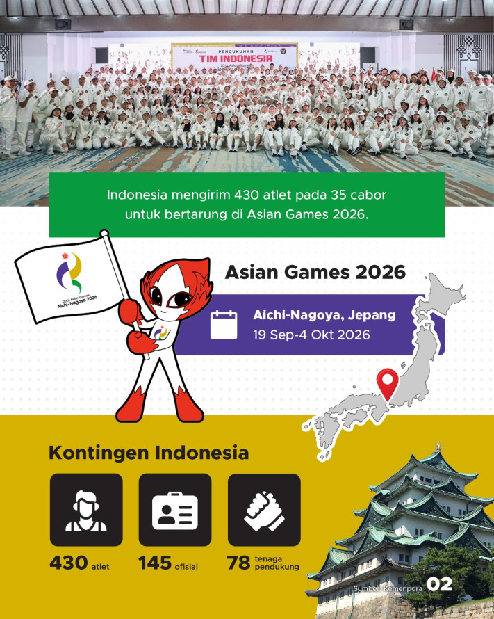 430 Atlet Bawa Nama Indonesia di Asian Games 2026 - 2