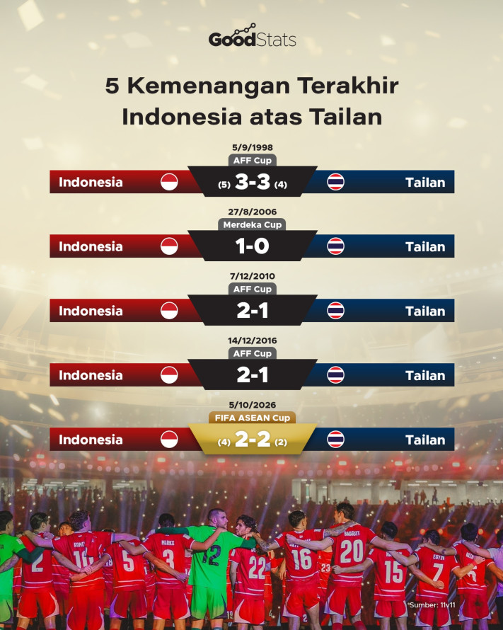 5 Kemenangan Terakhir Indonesia Atas Tailan - 1