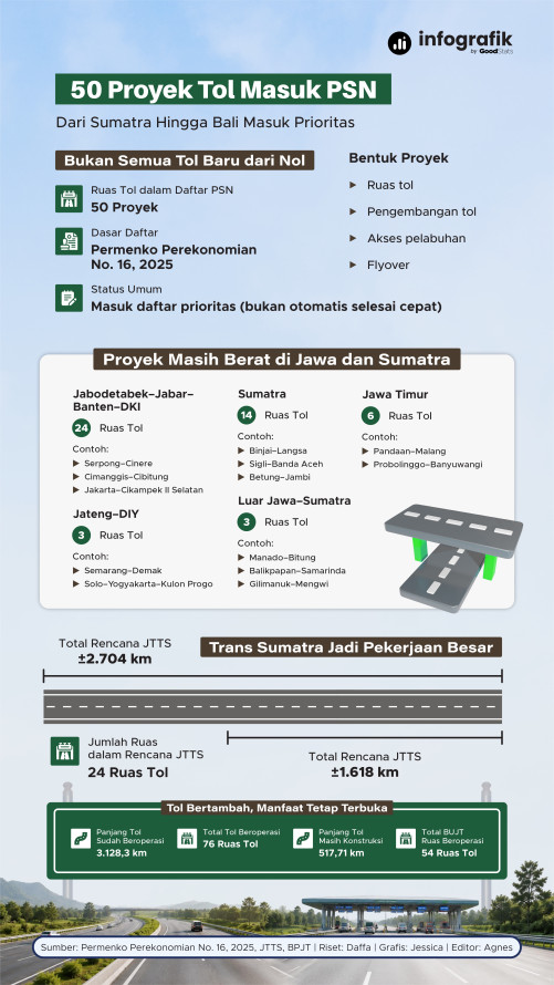 50 Proyek Tol Masuk PSN Dari Sumatra Hingga Bali Masuk Prioritas