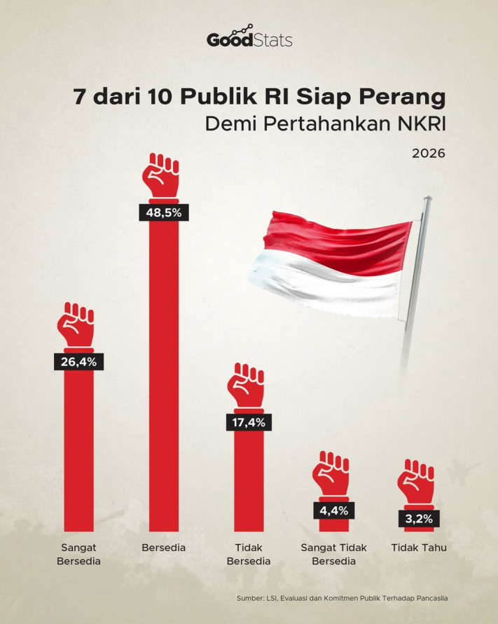7 dari 10 Publik RI Siap Perang Demi Pertahankan NKRI