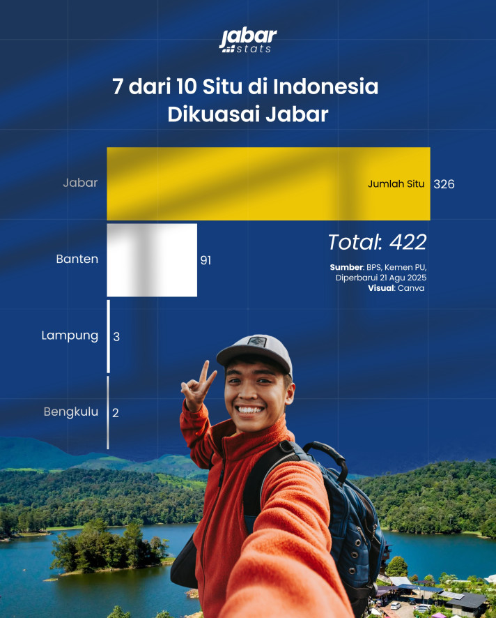 7 dari 10 Situ di Indonesia Dikuasai Jabar - 1