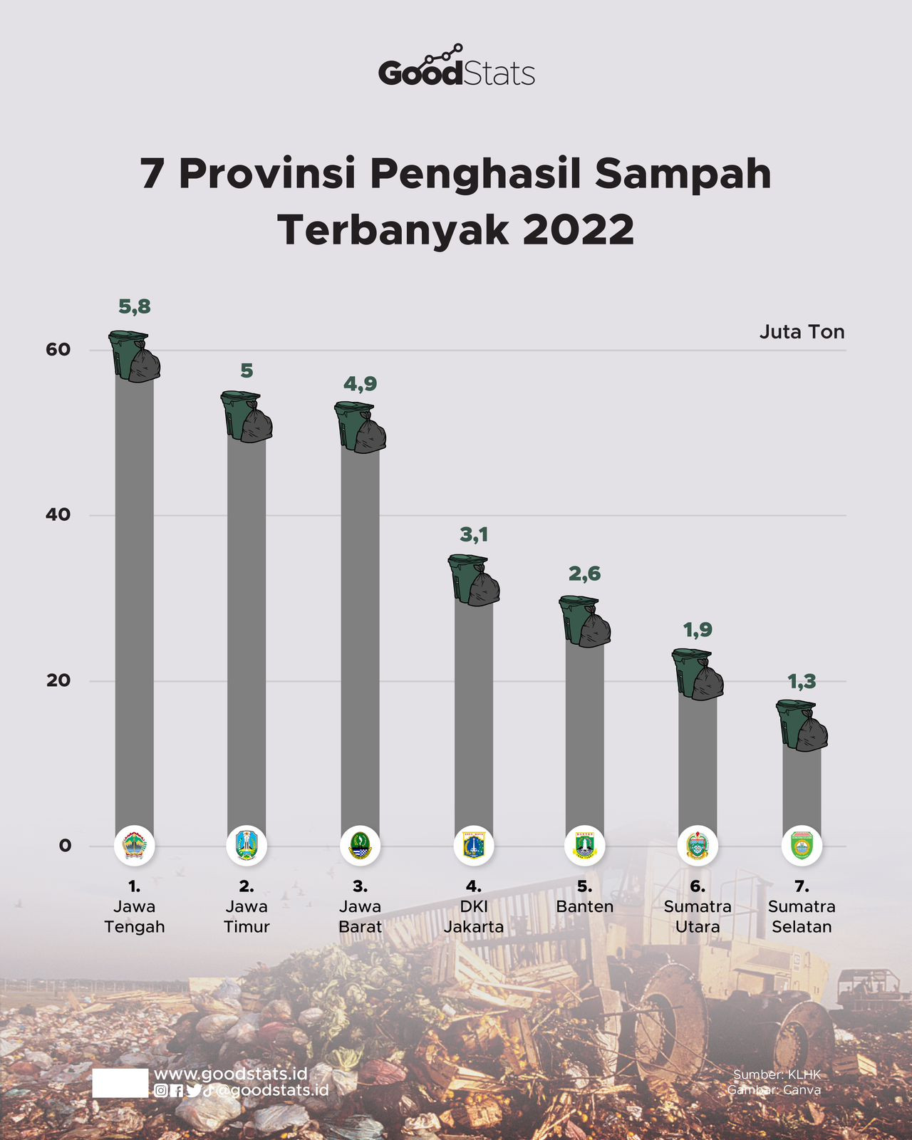 7 Provinsi Penghasil Sampah Terbanyak - GoodStats