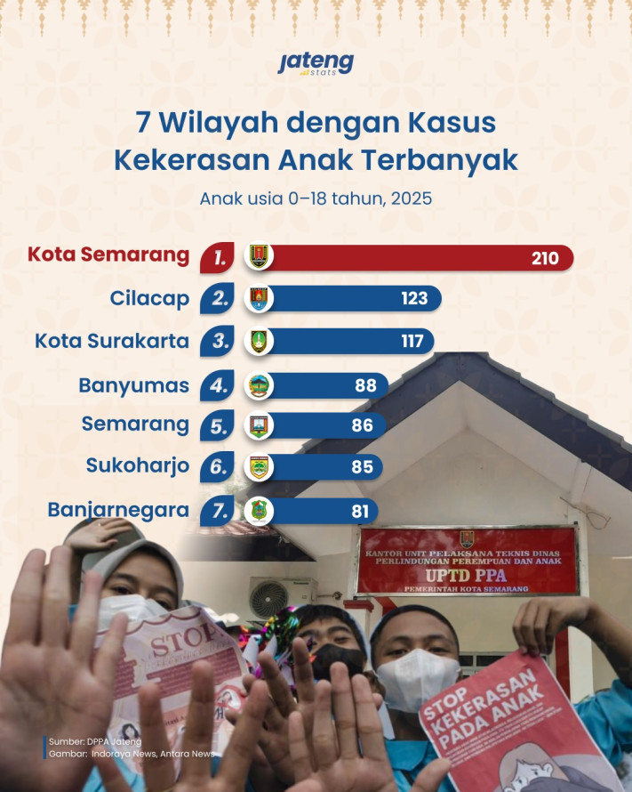 7 Wilayah dengan Kasus Kekerasan Anak Terbanyak di Jawa Tengah - 1