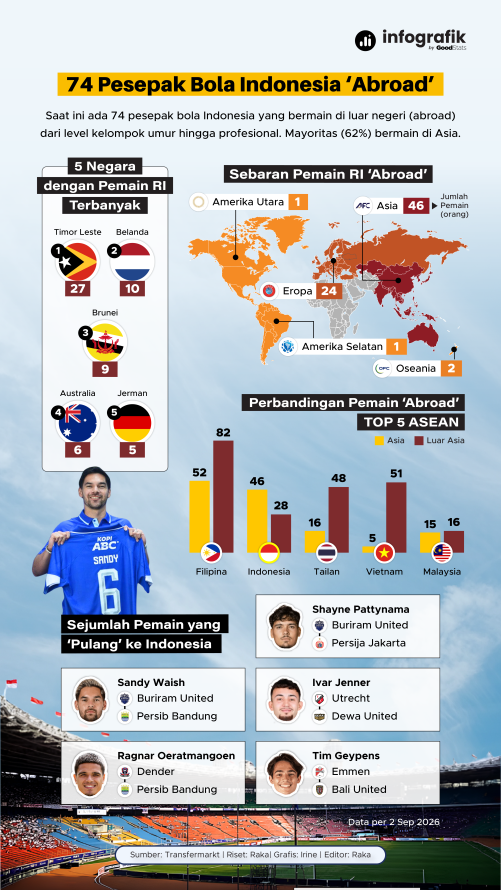 74 Pesepakbola Indonesia 'Abroad' - 1