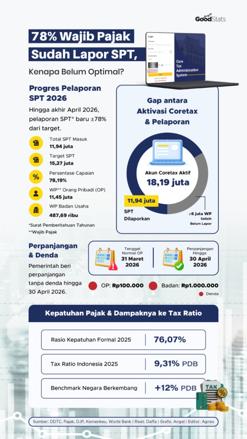 78% Wajib Pajak Sudah Lapor SPT, Kenapa Belum Optimal?