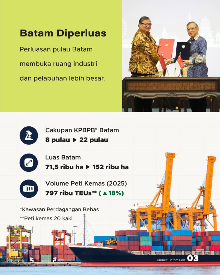 8 Free Trade Zone Batam Diperluas Jadi 22 Pulau, Babak Baru Kerja Sama RI - Singapura