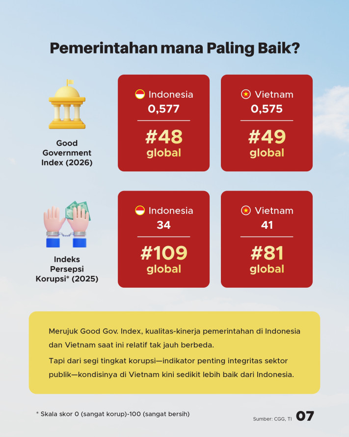 81 Tahun Indonesia & Vietnam Merdeka, Siapa kini Melaju lebih Cepat? - 7