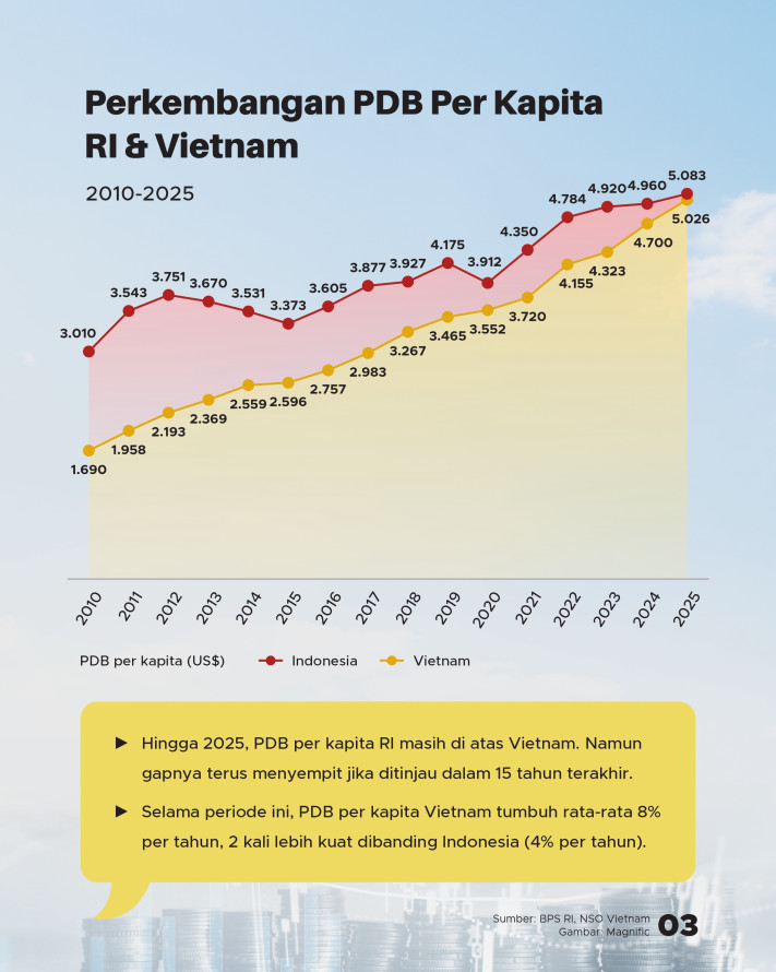 81 Tahun Indonesia & Vietnam Merdeka, Siapa kini Melaju lebih Cepat? - 3