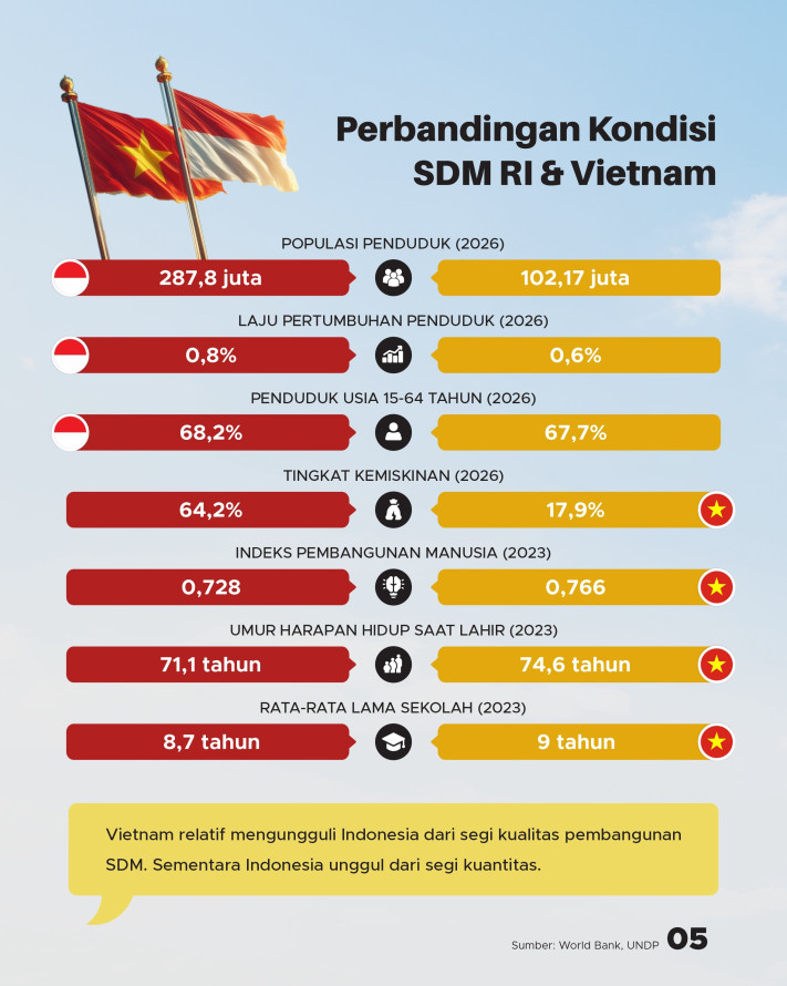 81 Tahun Indonesia & Vietnam Merdeka, Siapa kini Melaju lebih Cepat? - 5