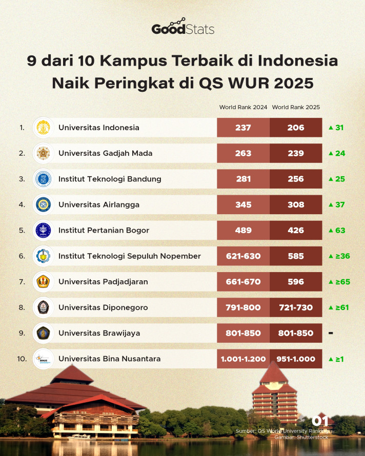 Grafik Universitas Terbaik di Indonesia 2025