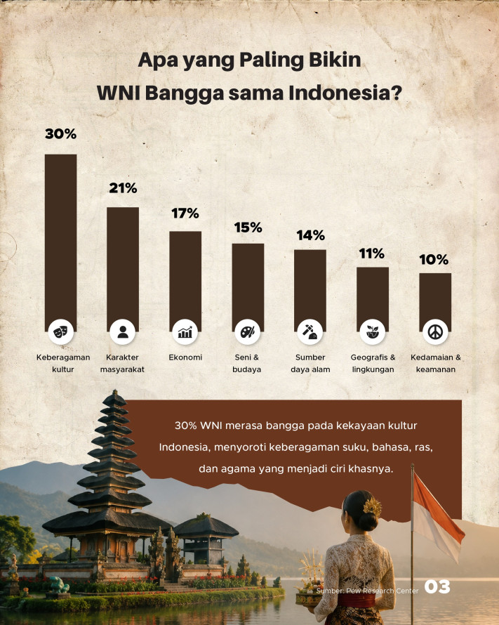 9 Dari 10 WNI Bangga pada Indonesia, Apa Alasannya? - 3