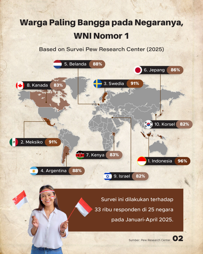9 Dari 10 WNI Bangga pada Indonesia, Apa Alasannya? - 2