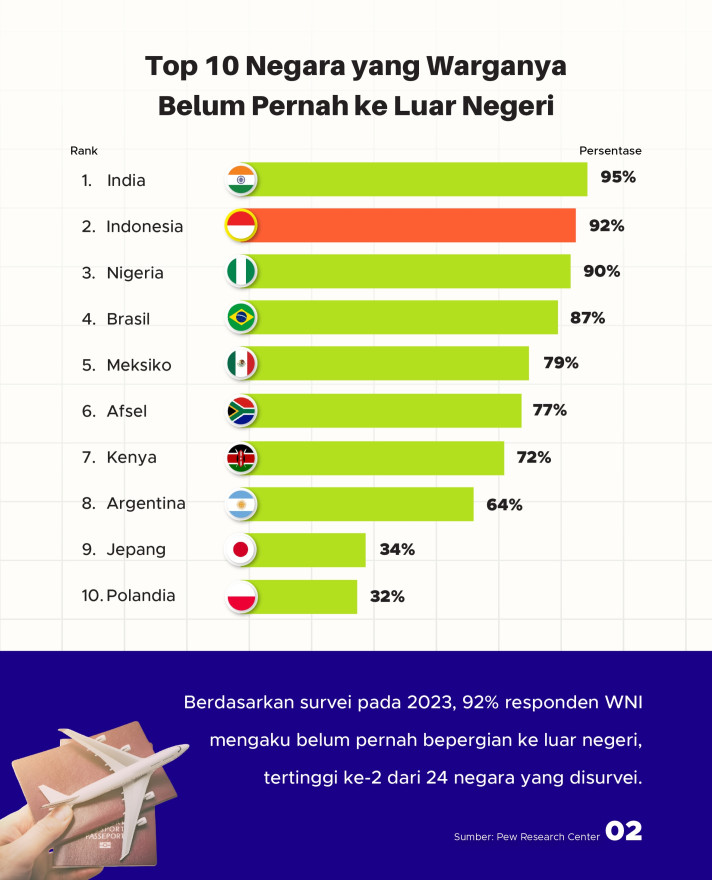 9 Dari 10 WNI Belum Pernah ke Luar Negeri, Kondisi Ekonomi Berperan? - 2