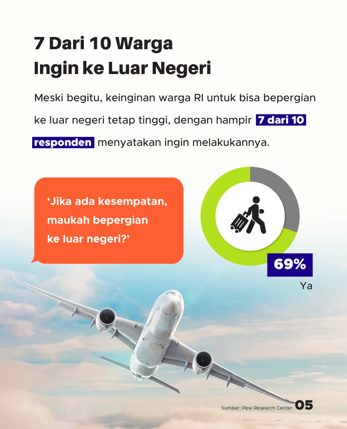 9 Dari 10 WNI Belum Pernah ke Luar Negeri, Kondisi Ekonomi Berperan? - 5