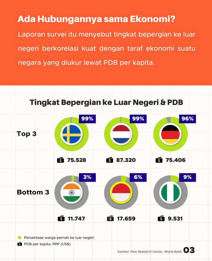 9 Dari 10 WNI Belum Pernah ke Luar Negeri, Kondisi Ekonomi Berperan? - 3