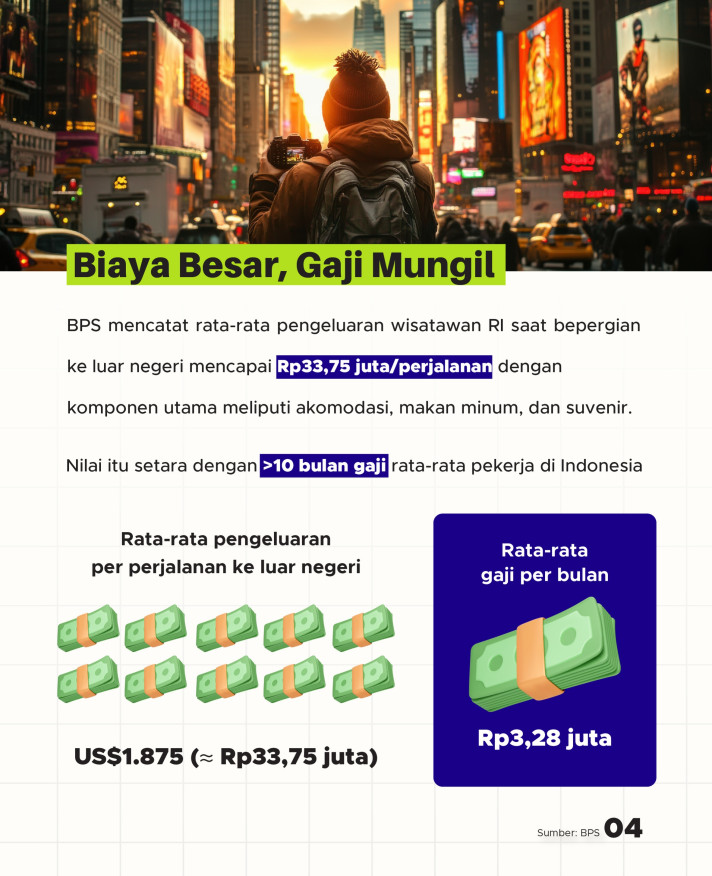 9 Dari 10 WNI Belum Pernah ke Luar Negeri, Kondisi Ekonomi Berperan? - 4