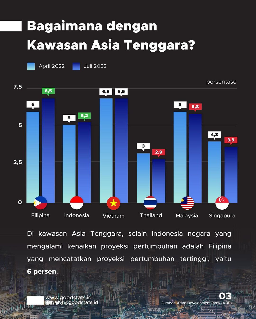 ADB Naikan Proyeksi Pertumbuhan Ekonomi Indonesia - GoodStats