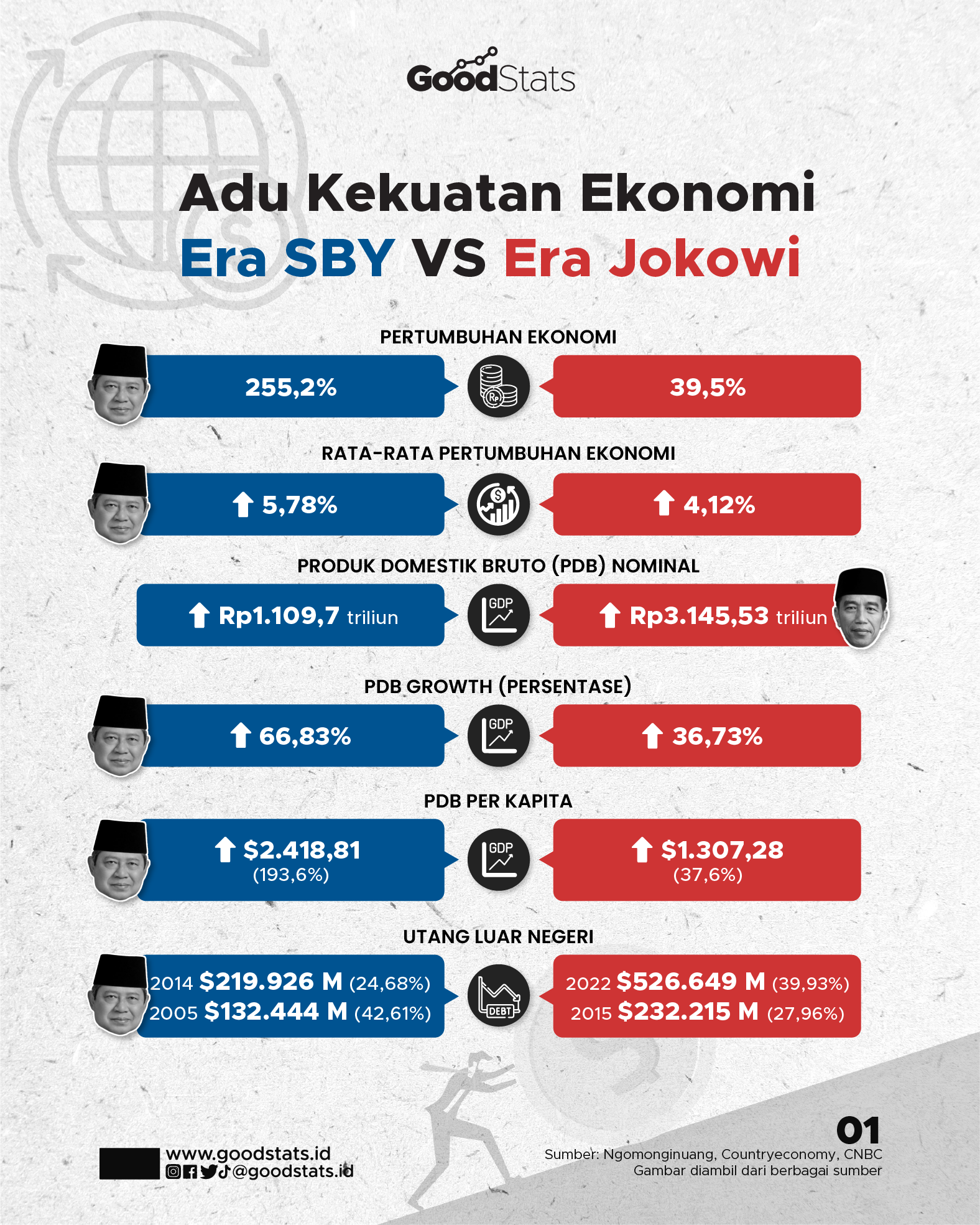 Adu Kekuatan Ekonomi Era SBY VS Era Jokowi - GoodStats