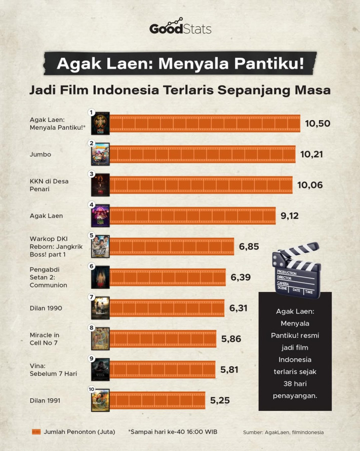 Agak Laen: Menyala Pantiku! Jadi Film Indonesia Terlaris Sepanjang Masa