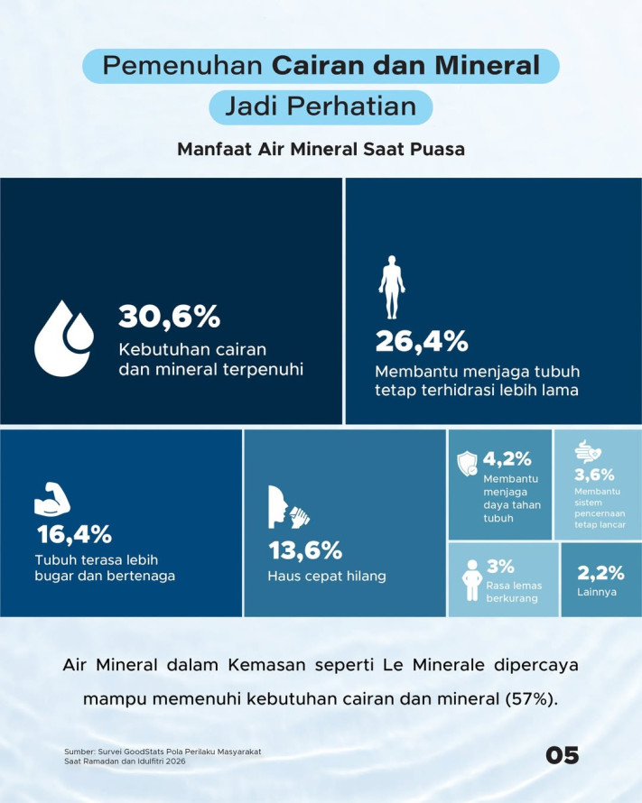 Air Mineral untuk Berbuka Puasa: 50,2% Responden Rekomendasikan Le Minerale