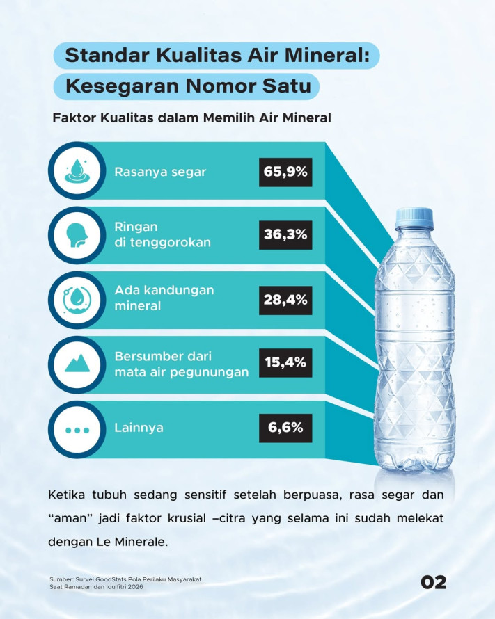 Air Mineral untuk Berbuka Puasa: 50,2% Responden Rekomendasikan Le Minerale