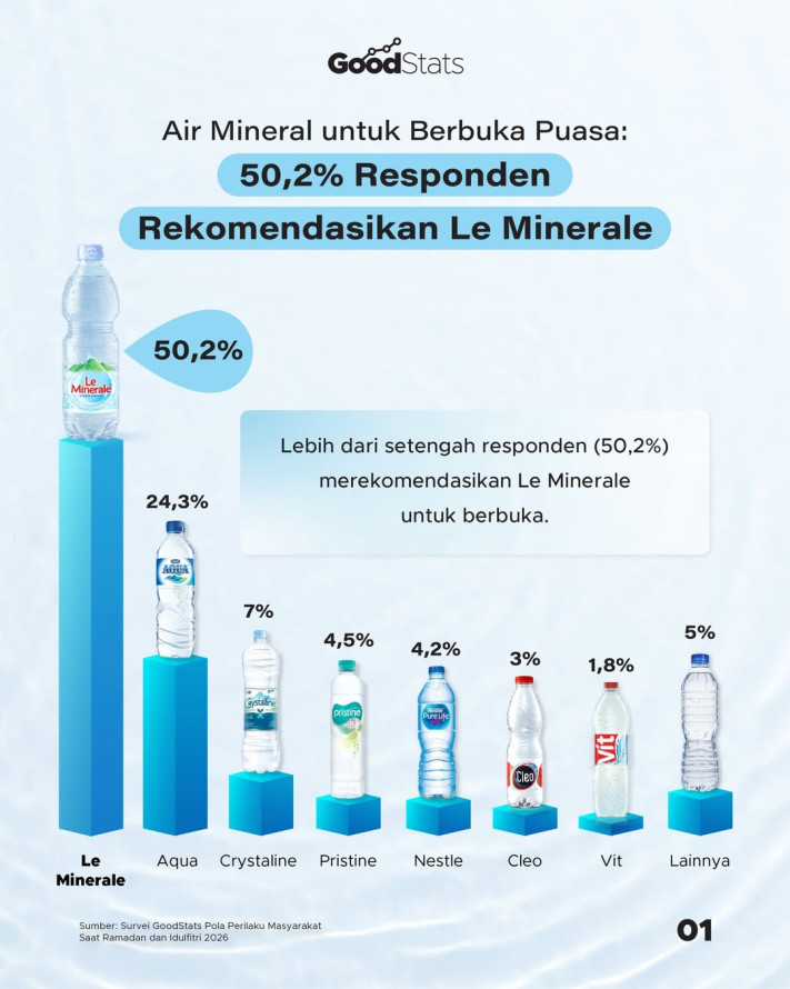 Air Mineral untuk Berbuka Puasa: 50,2% Responden Rekomendasikan Le Minerale