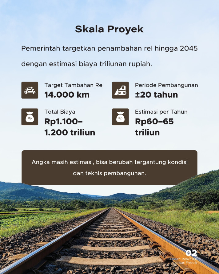 Ambisi 14.000 Km Rel Kereta Hingga 2045, Indonesia Butuh Rp1.200 Triliun