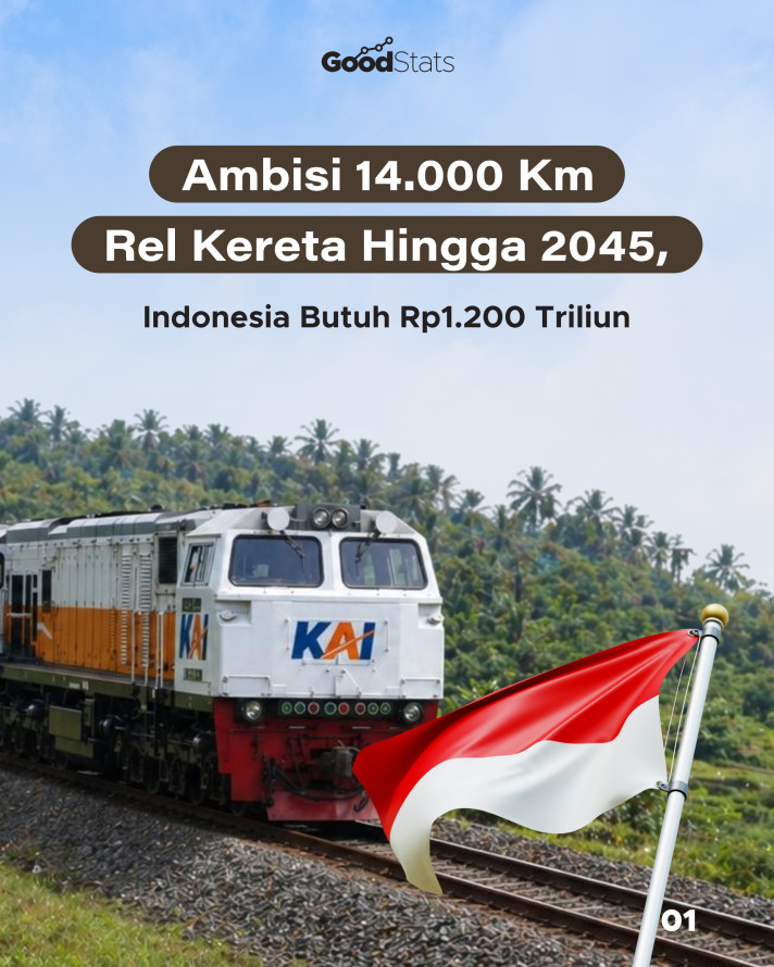 Ambisi 14.000 Km Rel Kereta Hingga 2045, Indonesia Butuh Rp1.200 Triliun