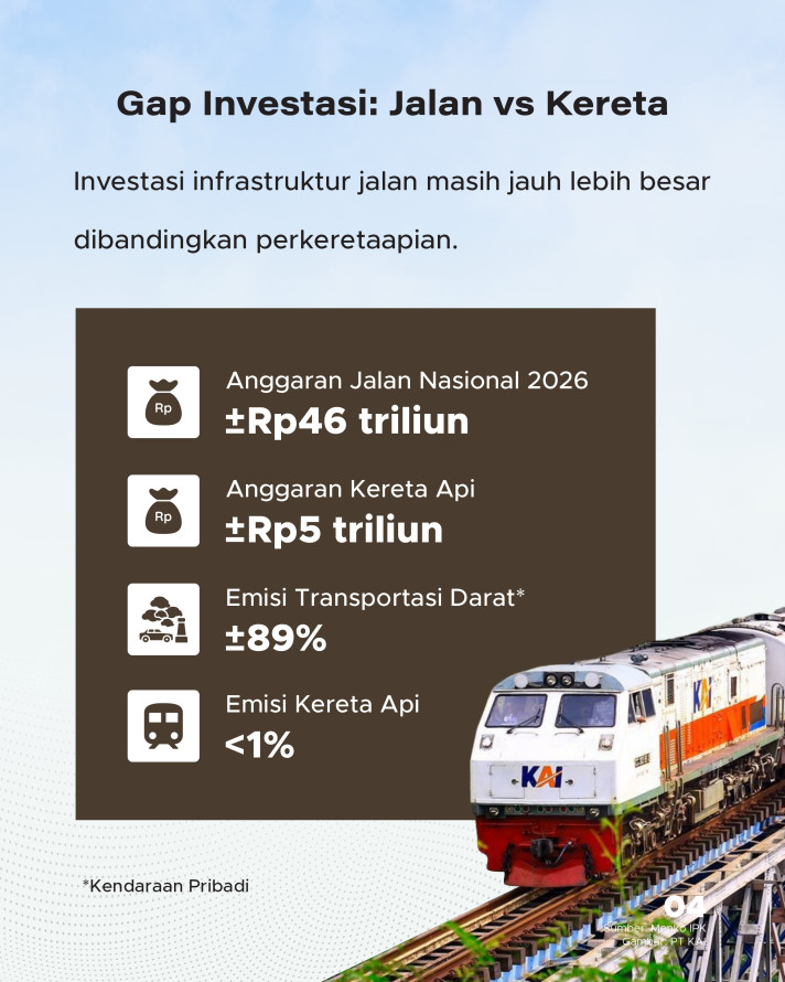 Ambisi 14.000 Km Rel Kereta Hingga 2045, Indonesia Butuh Rp1.200 Triliun