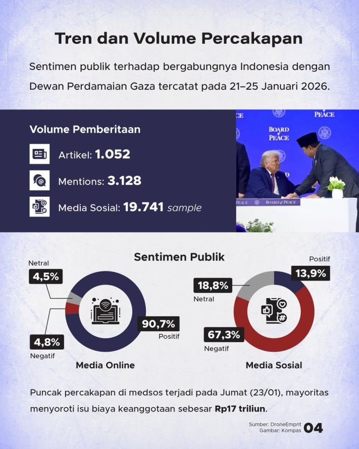 Analisis Sentimen Bergabungnya Indonesia dengan The Board of Peace Gaza